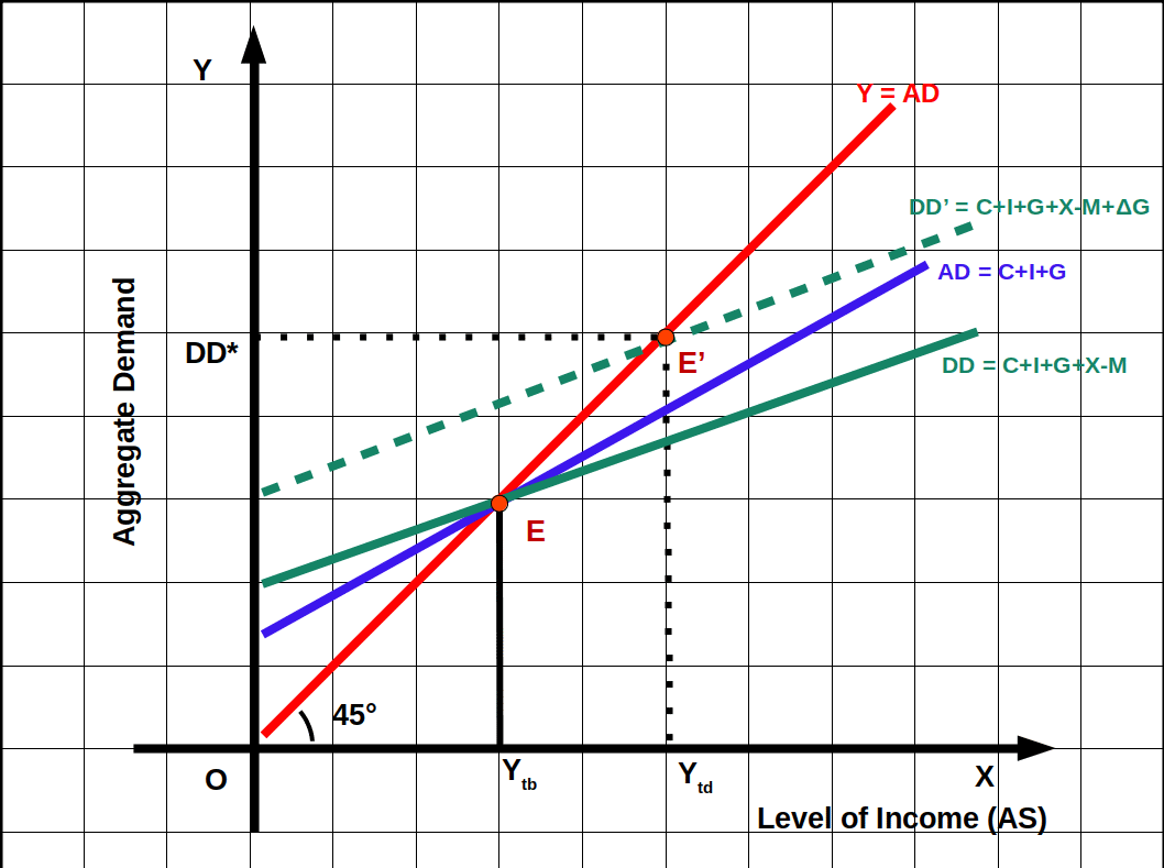 graph on the effect of higher government expenditure